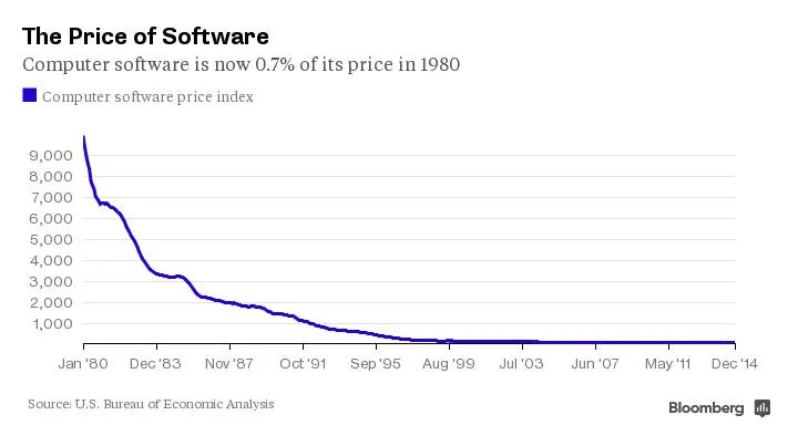 Six Things Technology Has Made Insanely Cheap - Bloomberg Six Things Technology Has Made Insanely Cheap - Bloomberg