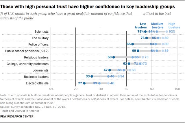 Chart showing that those with high personal trust have higher confidence in key leadership groups.