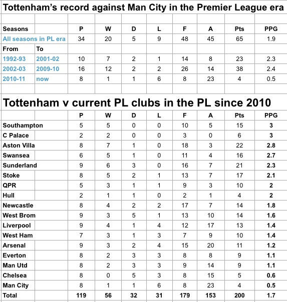 Tottenham v City Tottenham v City