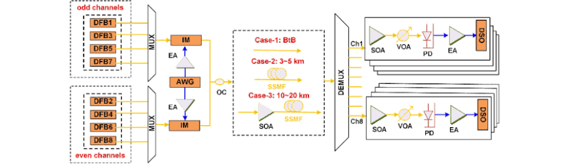 Experimental setup of LAN-WDM IM/DD transmission system. DFB:... | Download Scientific Diagram Experimental setup of LAN-WDM IM/DD transmission system. DFB:... | Download Scientific Diagram