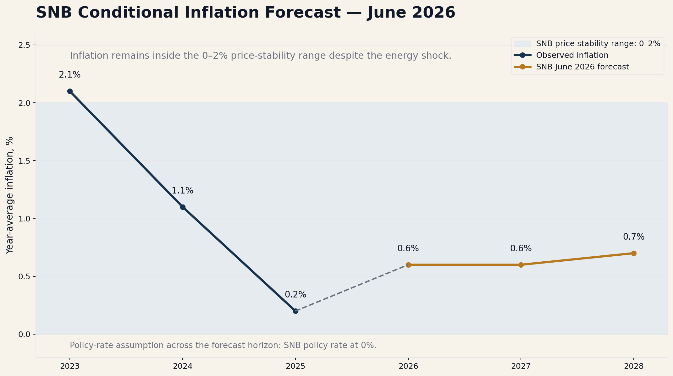 The SNB Has Not Paused: It Has Shifted Monetary Policy Toward the