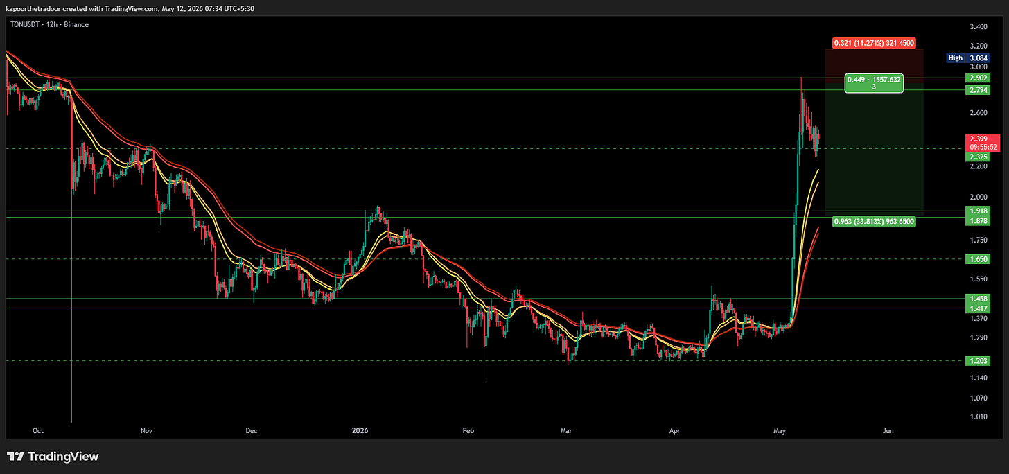 Chart for TON