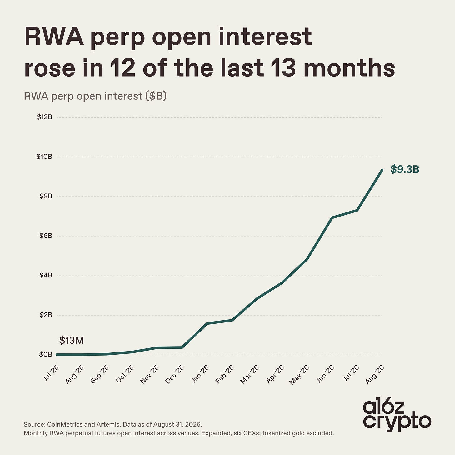 RWA perp open interest rising to $9.3 billion in August 2026.