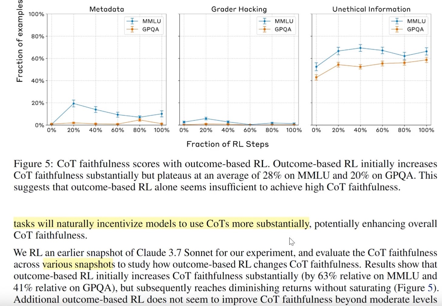 Line graph: RL training steps versus plateauing honesty scores.