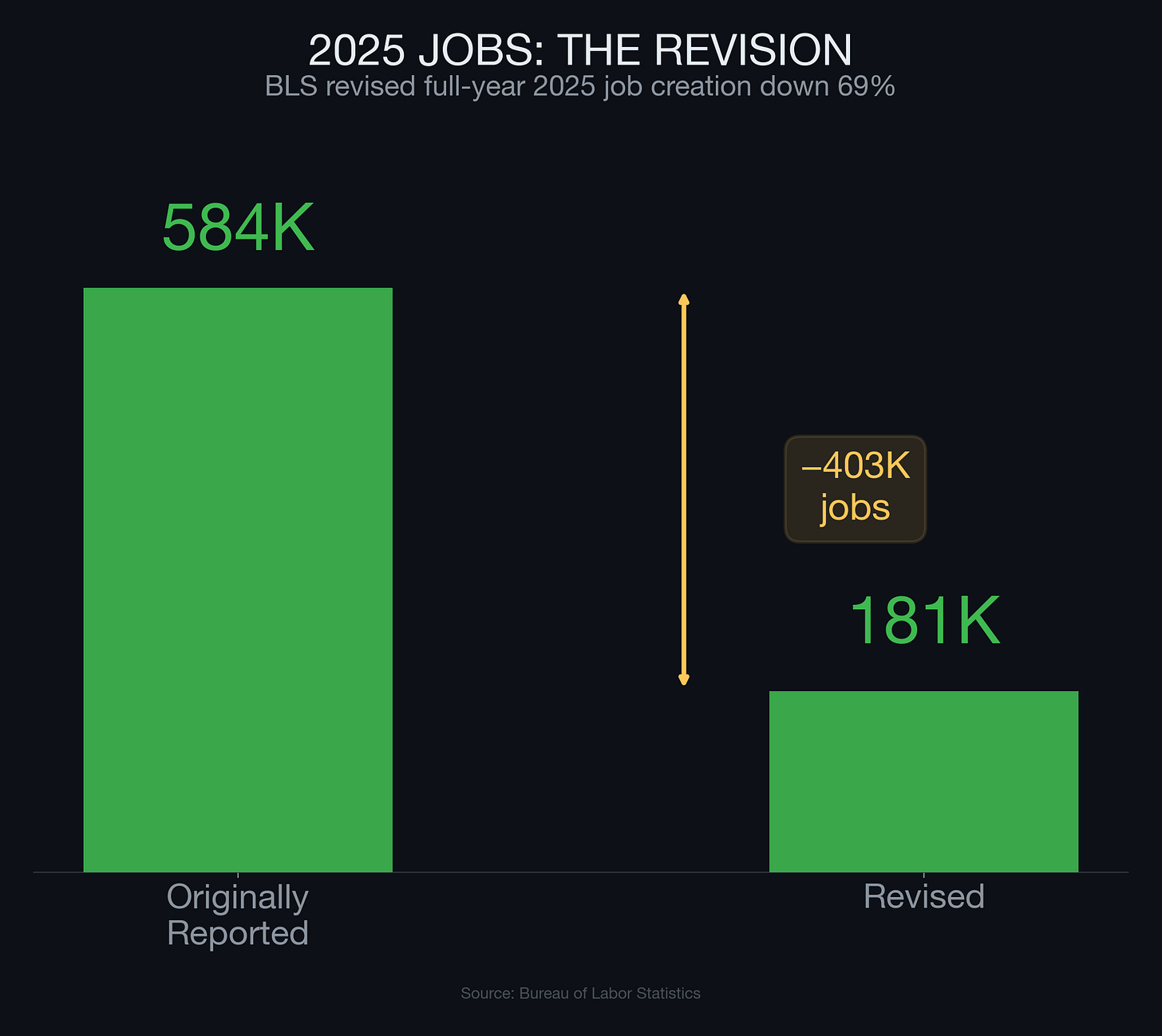 BLS revised 2025 job creation from 584K down to 181K — a 69% downward revision.