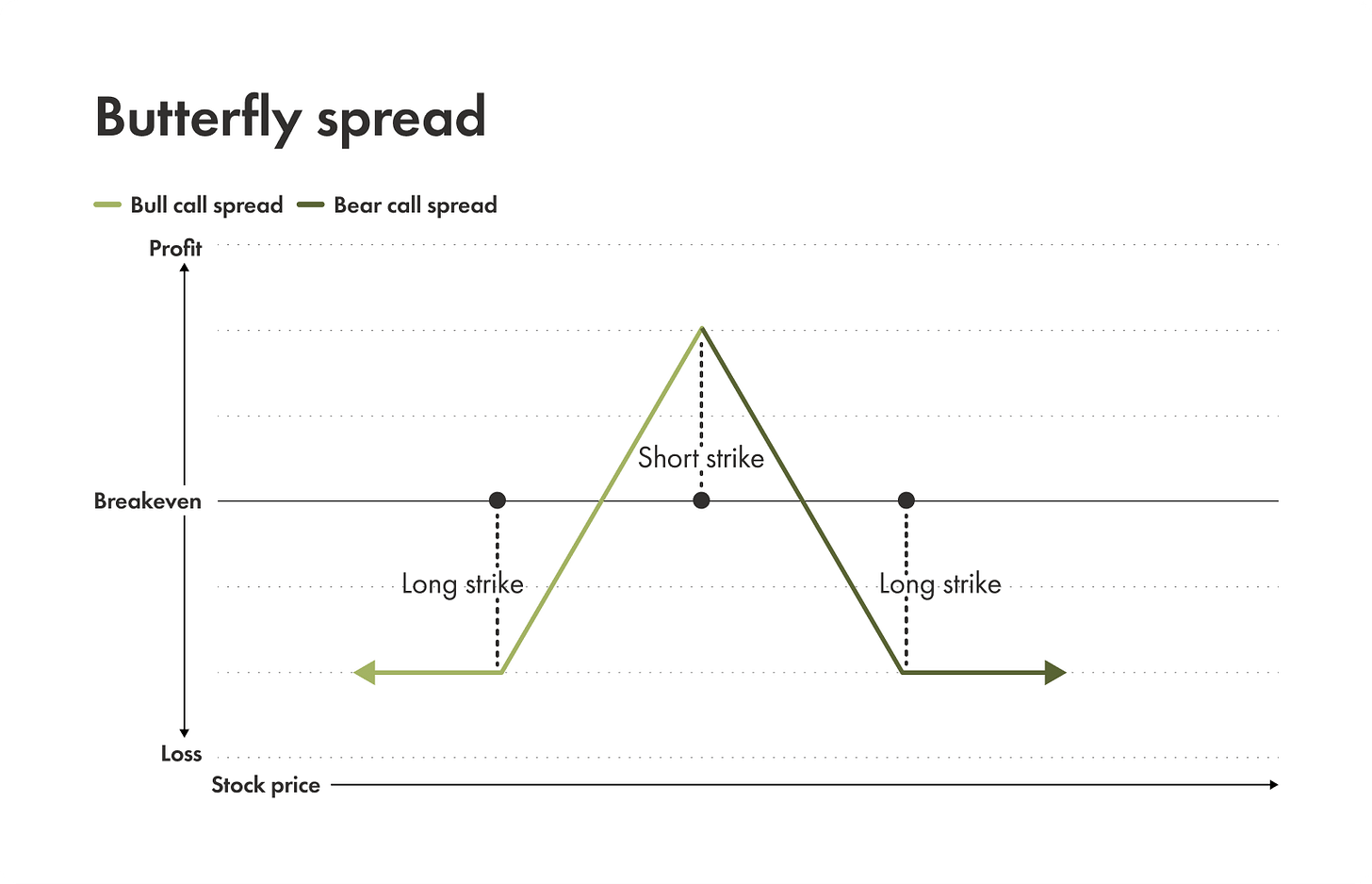 Butterfly spread example