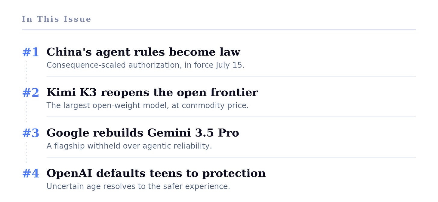 In This Issue: #1. China's agent rules become law. #2. Kimi K3 reopens the open frontier. #3. In This Issue #1 China's agent rules become law Consequence-scaled authorization, in force July 15. #2 Kimi K3 reopens the open frontier The largest open-weight model, at commodity price. #3 Google rebuilds Gemini 3.5 Pro. #4. OpenAI defaults teens to protection. In This Issue: #1. China's agent rules become law. #2. Kimi K3 reopens the open frontier. #3. In This Issue #1 China's agent rules become law Consequence-scaled authorization, in force July 15. #2 Kimi K3 reopens the open frontier The largest open-weight model, at commodity price. #3 Google rebuilds Gemini 3.5 Pro. #4. OpenAI defaults teens to protection.