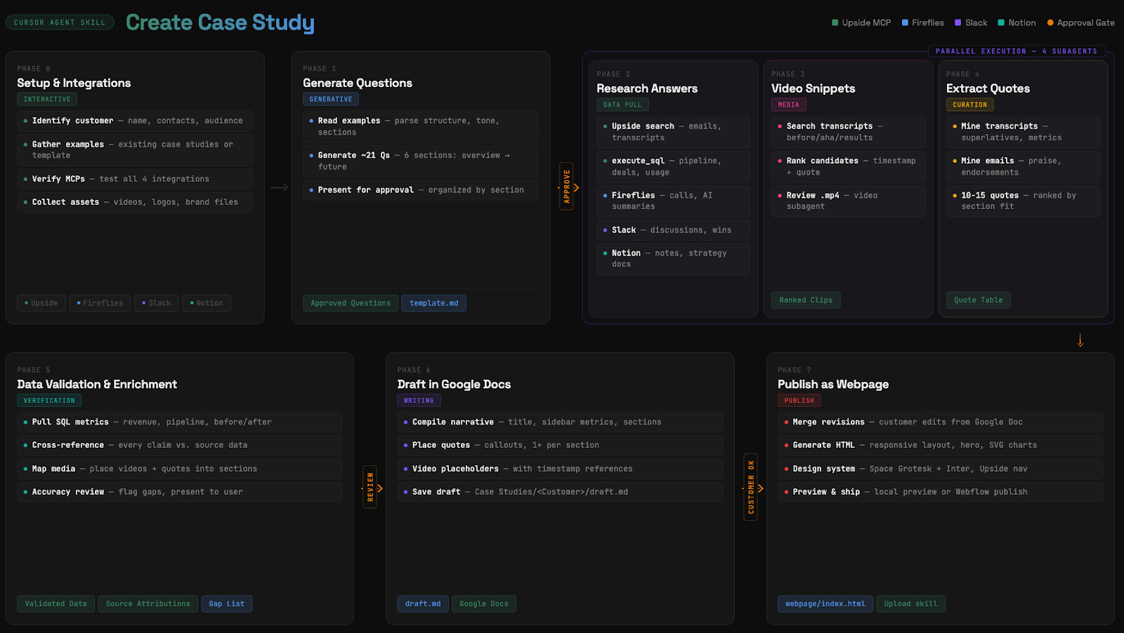 Case study creation skill showing all 8 phases from setup to publish Case study creation skill showing all 8 phases from setup to publish