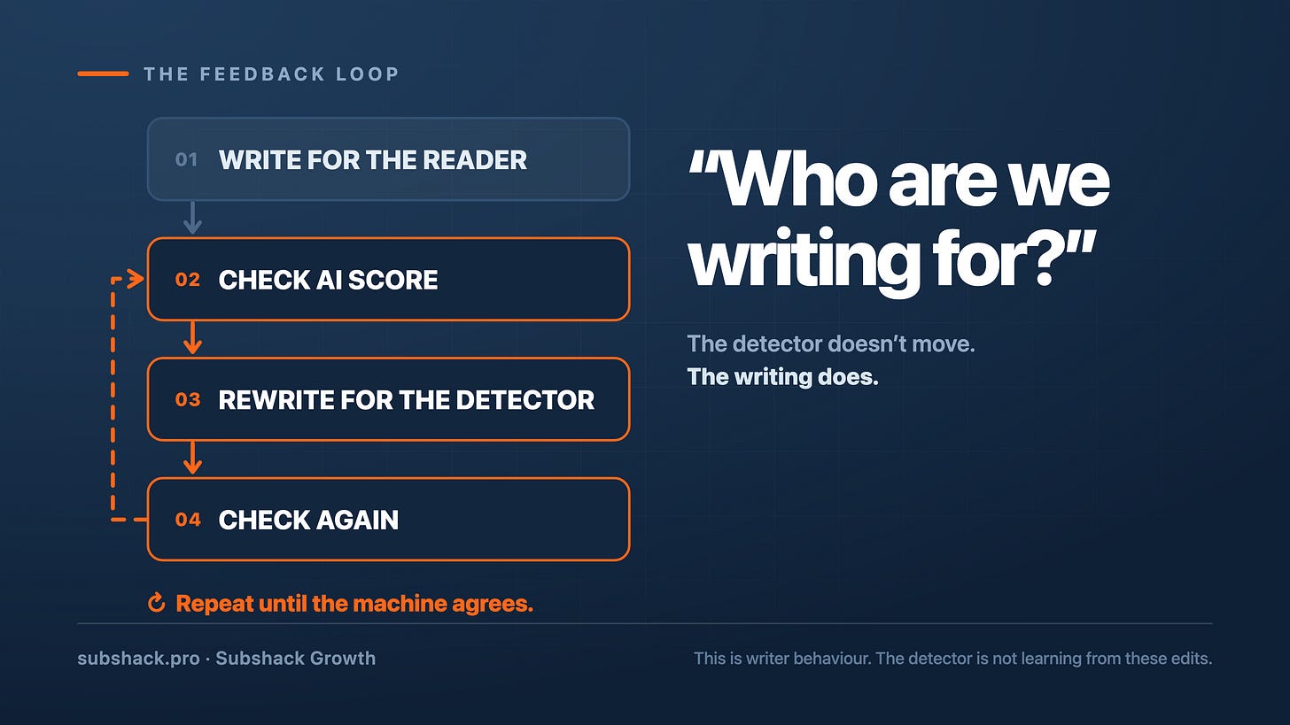 Diagram of a writer feedback loop: write for the reader, check AI score, rewrite for the detector, check again, looping back, beside the question Who are we writing for? Diagram of a writer feedback loop: write for the reader, check AI score, rewrite for the detector, check again, looping back, beside the question Who are we writing for?