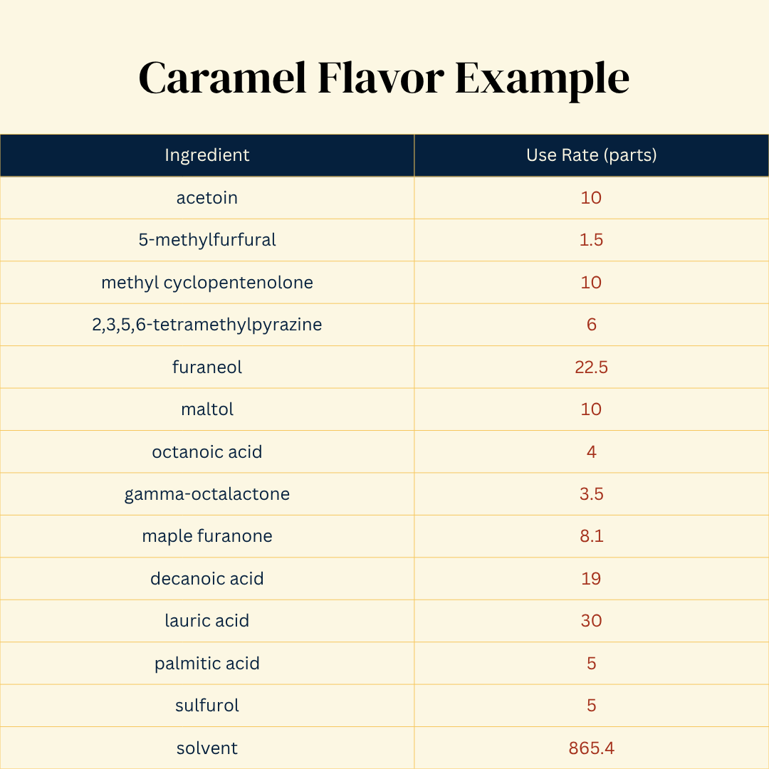 Baking Deep Dive: Caramelization & Maillard - by Michael