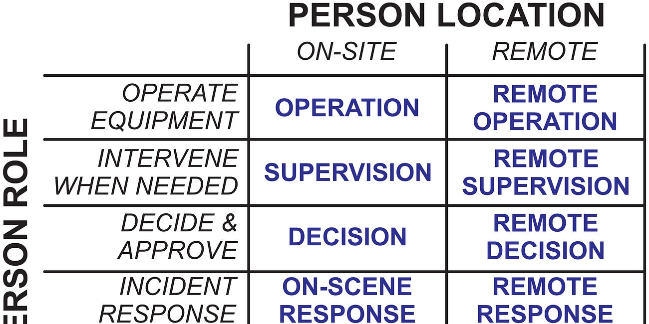 Human Roles in AVs and Embodied AI Systems
