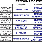 Human Roles in AVs and Embodied AI Systems