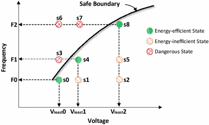 Latency-aware DVFS for efficient power state transitions on many-core  architectures | The Journal of Supercomputing | Springer Nature Link