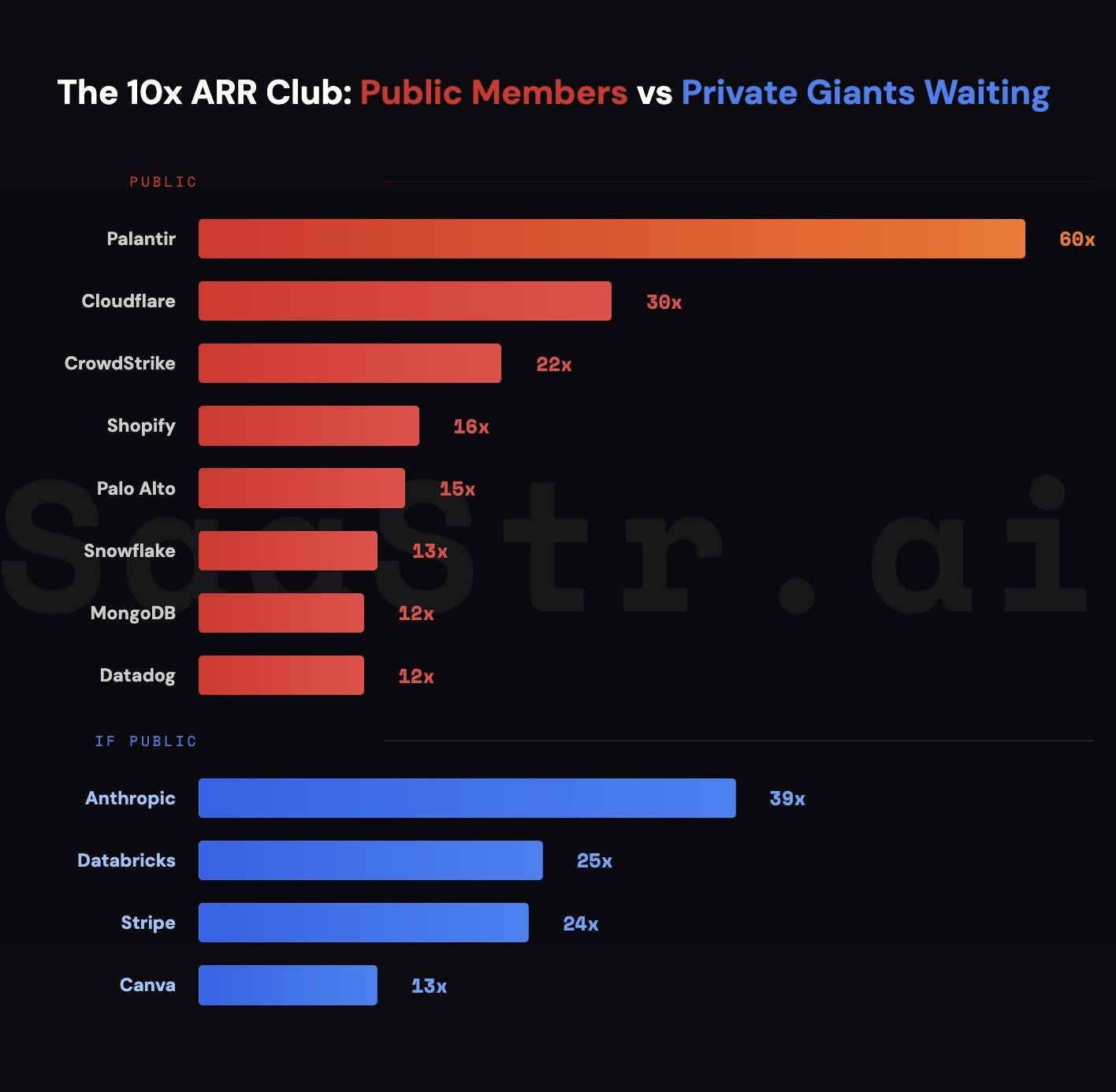 A bar chart compares the revenue multiples of public and private tech companies. It shows Palantir at the top with a 60x multiple.