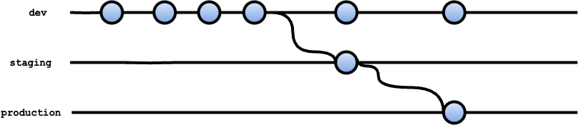 Branches for dev, staging and production. A change cascades down through dev, staging and then production.