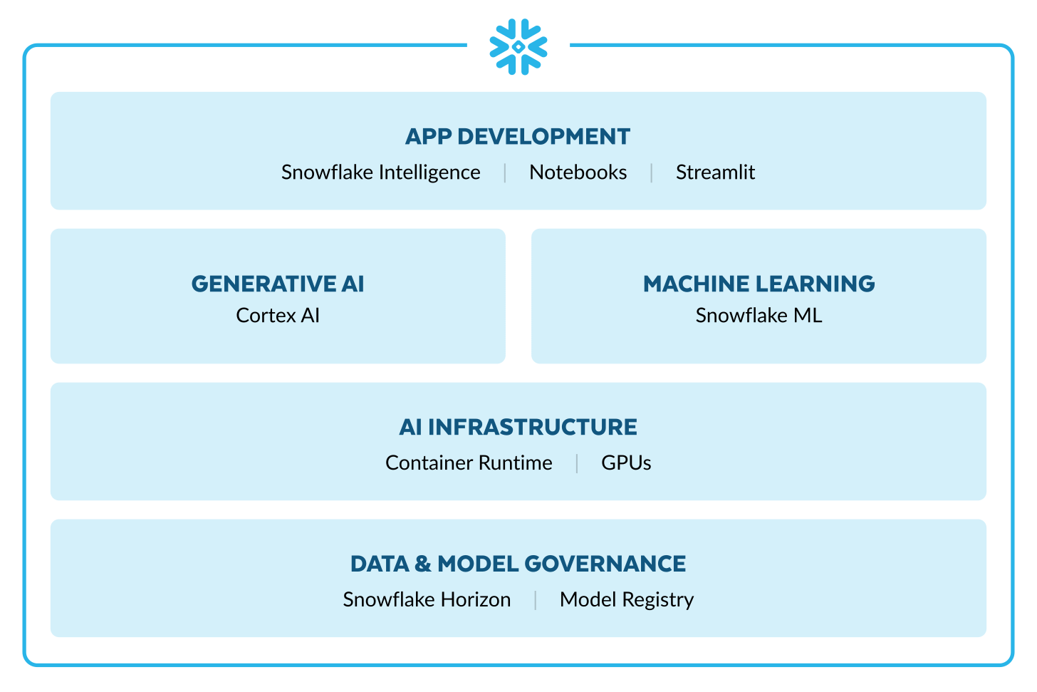 snowflake ai at scale diagram