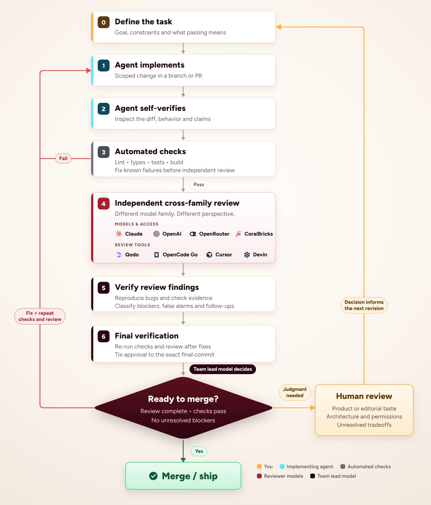 Flowchart of my review loop for agent-written code. I define the task. An implementing agent writes a scoped change, checks its own work, then runs automated checks (lint, types, tests, build); failures loop back. Reviewers from a different model family (Claude, OpenAI, OpenRouter, CoralBricks; Qodo, OpenCode Go, Cursor, Devin) review it. The team lead model verifies the findings, re-runs everything on the exact final commit and decides whether it’s ready to merge. If not, it fixes and repeats; if a call needs human judgment, it comes to me, and my decision informs the next revision. Flowchart of my review loop for agent-written code. I define the task. An implementing agent writes a scoped change, checks its own work, then runs automated checks (lint, types, tests, build); failures loop back. Reviewers from a different model family (Claude, OpenAI, OpenRouter, CoralBricks; Qodo, OpenCode Go, Cursor, Devin) review it. The team lead model verifies the findings, re-runs everything on the exact final commit and decides whether it’s ready to merge. If not, it fixes and repeats; if a call needs human judgment, it comes to me, and my decision informs the next revision.
