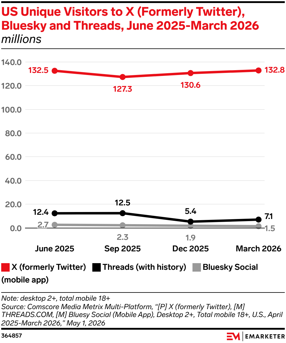 US Unique Visitors to X (Formerly Twitter), Bluesky and Threads, June 2025-March 2026 US Unique Visitors to X (Formerly Twitter), Bluesky and Threads, June 2025-March 2026