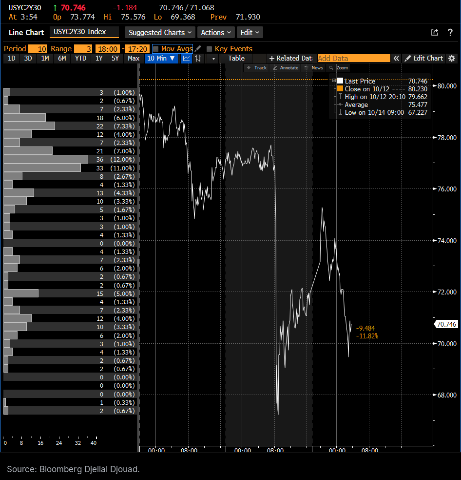 US 2s30s curve (30 year yield minus 2 year yield), basis points, 10 minute bars, October 12 to October 15, 2026, to 3:54 am New York time: low of 67.2 at 9:00 am on October 14 after the CPI, close of 71.9, 70.7 overnight. The grey bars on the left count how many 10 minute readings fell at each level. Source: Bloomberg Djellal Djouad.