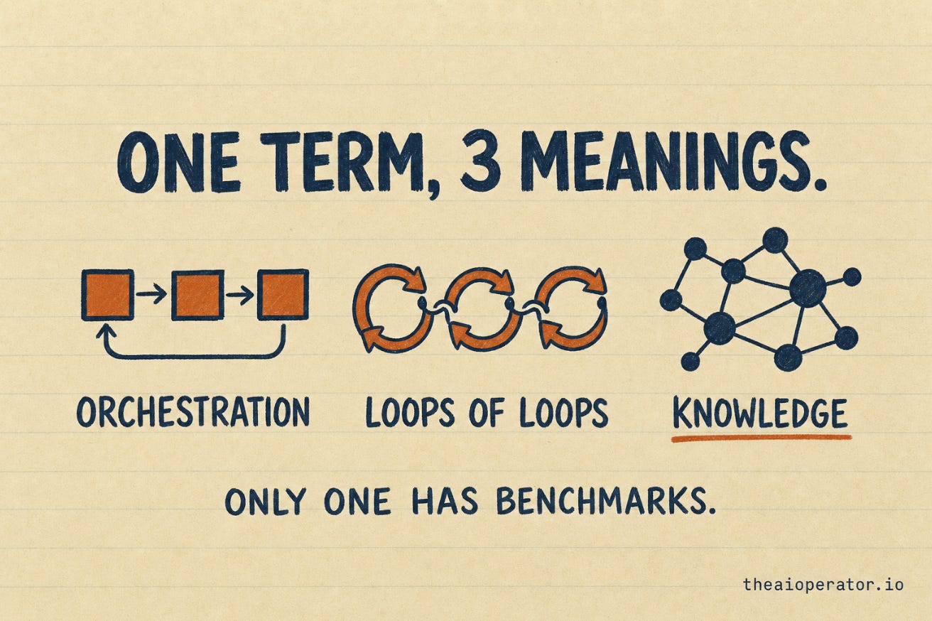 One term splitting into three meanings: orchestration graphs, graphs of loops, and graph-structured knowledge and memory. One term splitting into three meanings: orchestration graphs, graphs of loops, and graph-structured knowledge and memory.