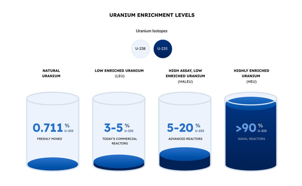 High-Assay Low-Enriched Uranium - Centrus Energy Corp