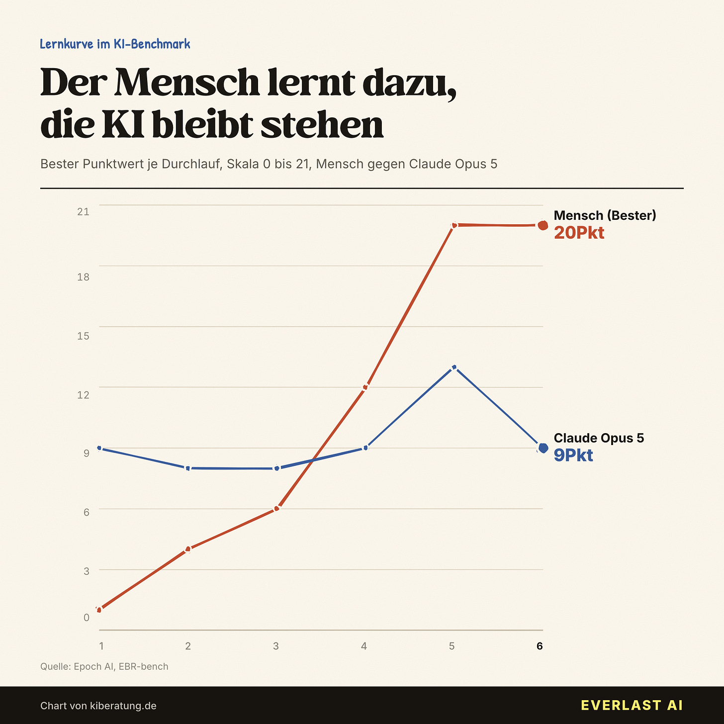 Der Mensch lernt dazu, die KI bleibt stehen