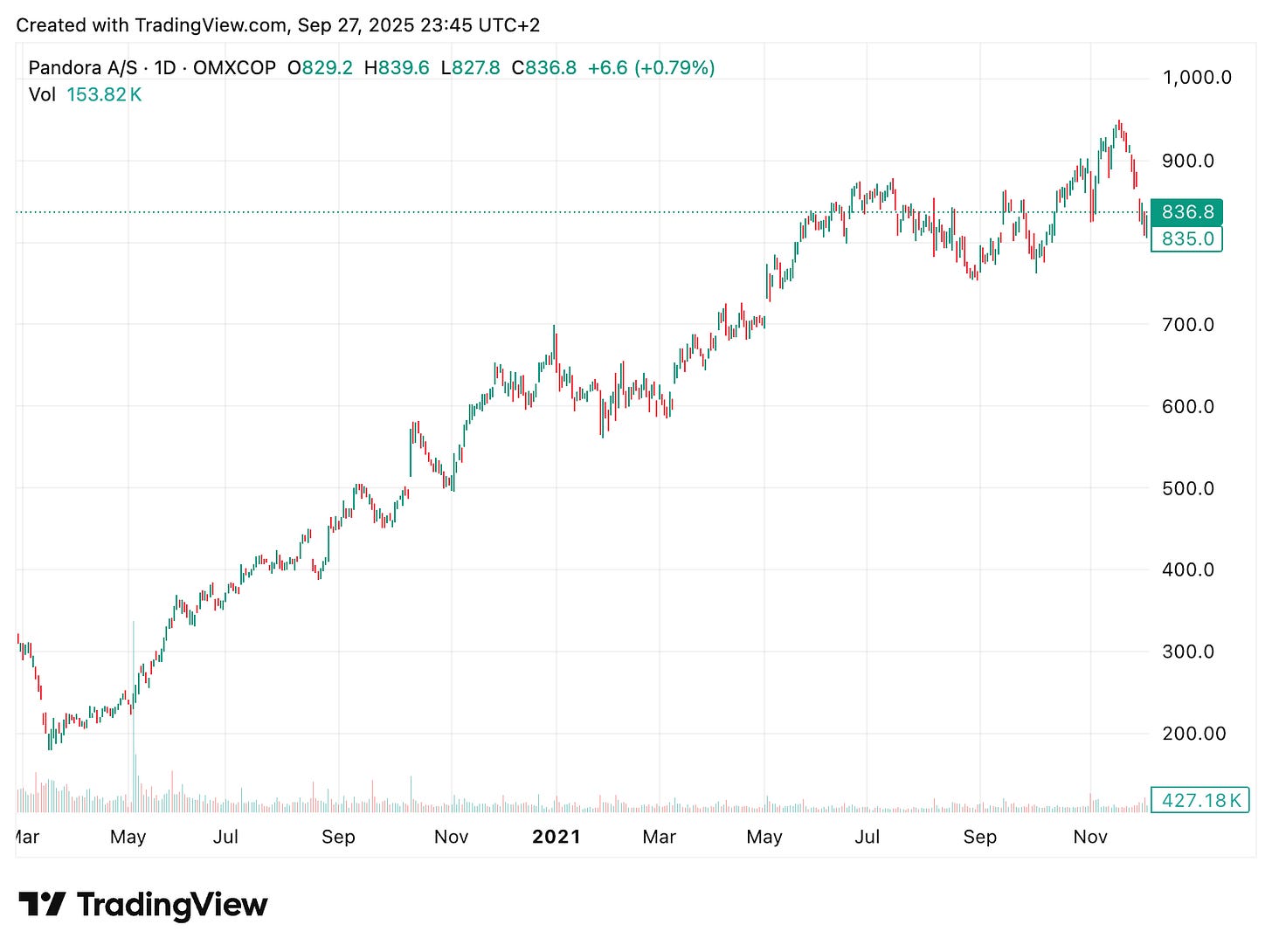 TradingView chart