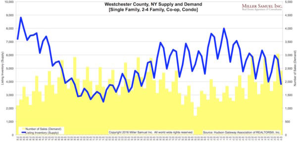 4q15Westchester-supplydemand 4q15Westchester-supplydemand