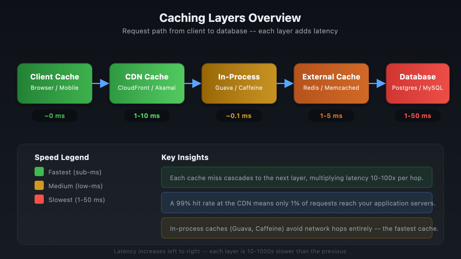 Caching Layers Overview Caching Layers Overview