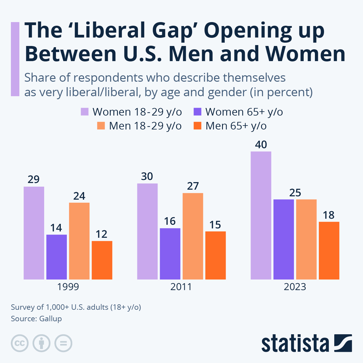 Chart: The 'Liberal Gap' Opening up Between U.S. Men And Women ...