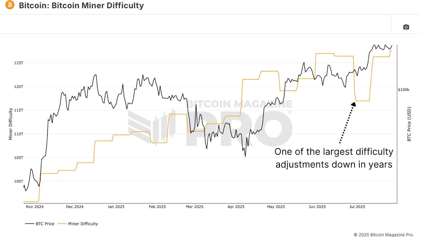 Bitcoin Miners And Market Momentum