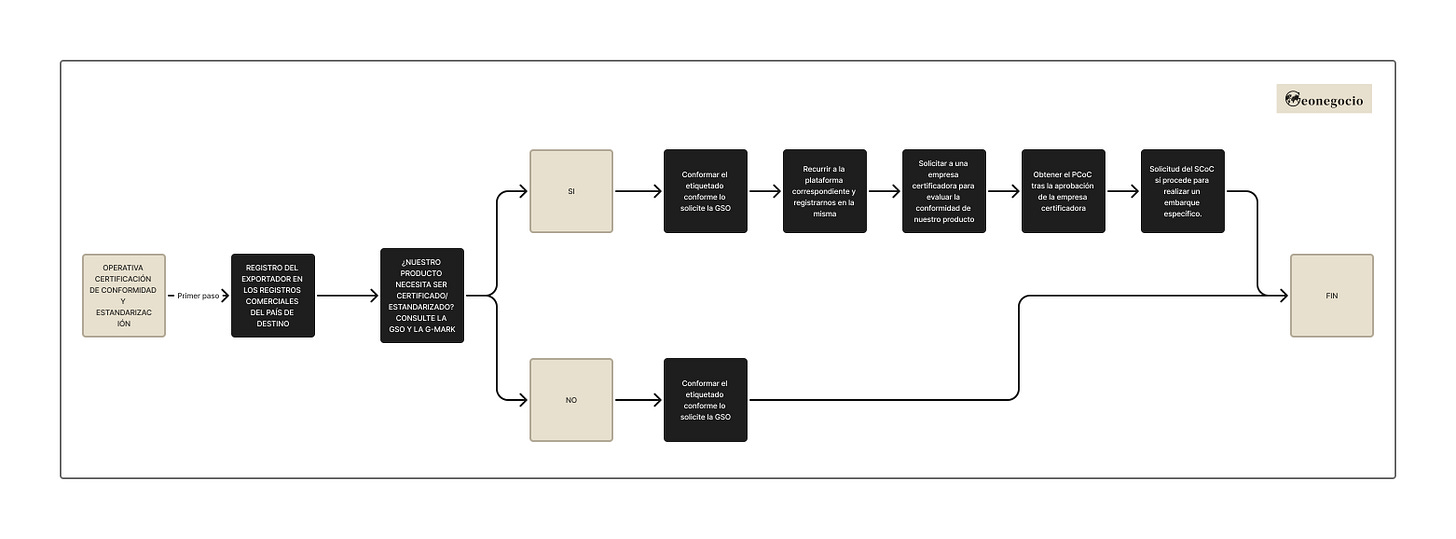 Esquematización del proceso