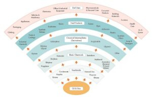 petrochemical flow chart