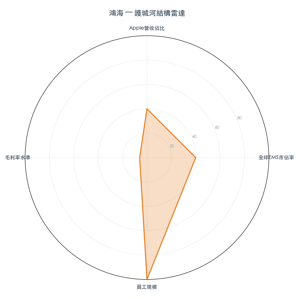 圖 1：護城河結構雷達（資料來源：state_analysis.moat.structural_numbers）