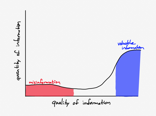 The information landscape for the coronavirus in late February
