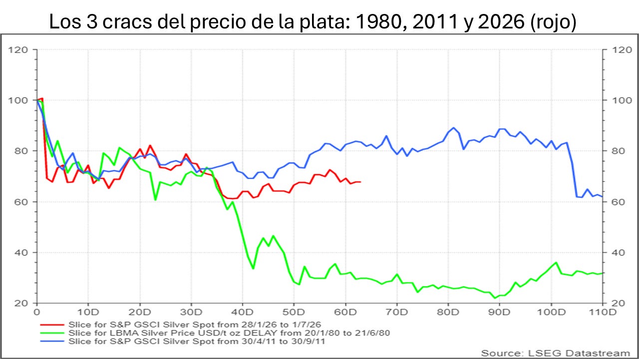 ¿Cómo va el crac del oro, de la plata y del Bitcoin?