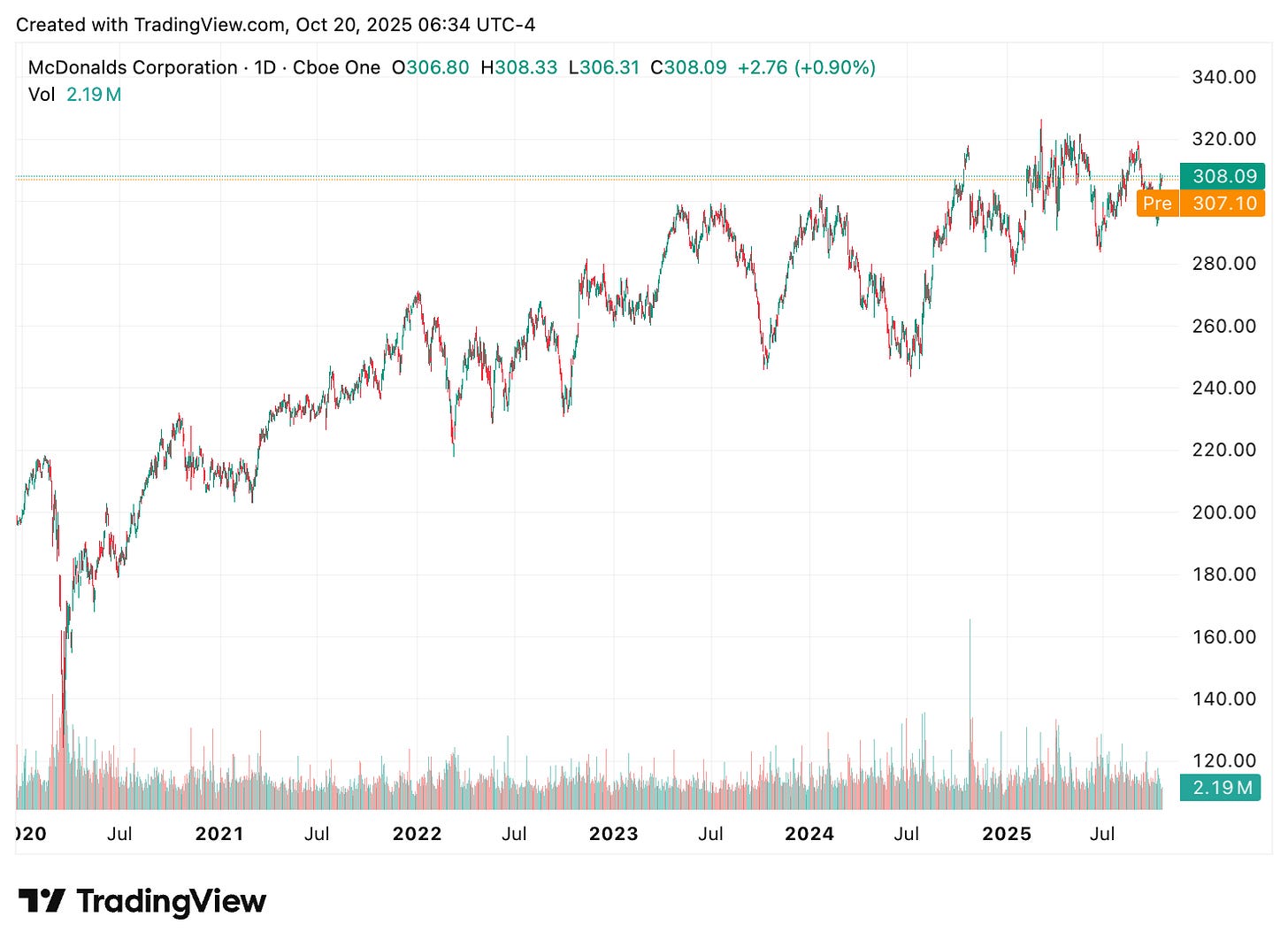 TradingView chart