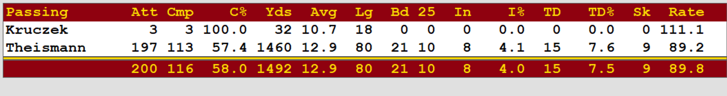1980 Washington Redskins Passing