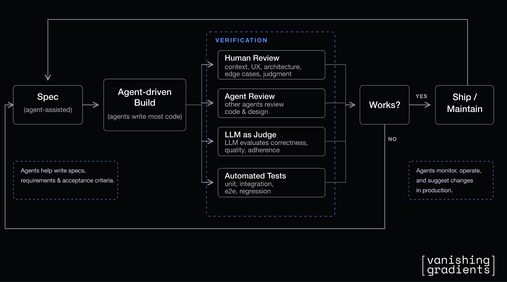Agentic Data Science: Specify the Work, Verify the Claim