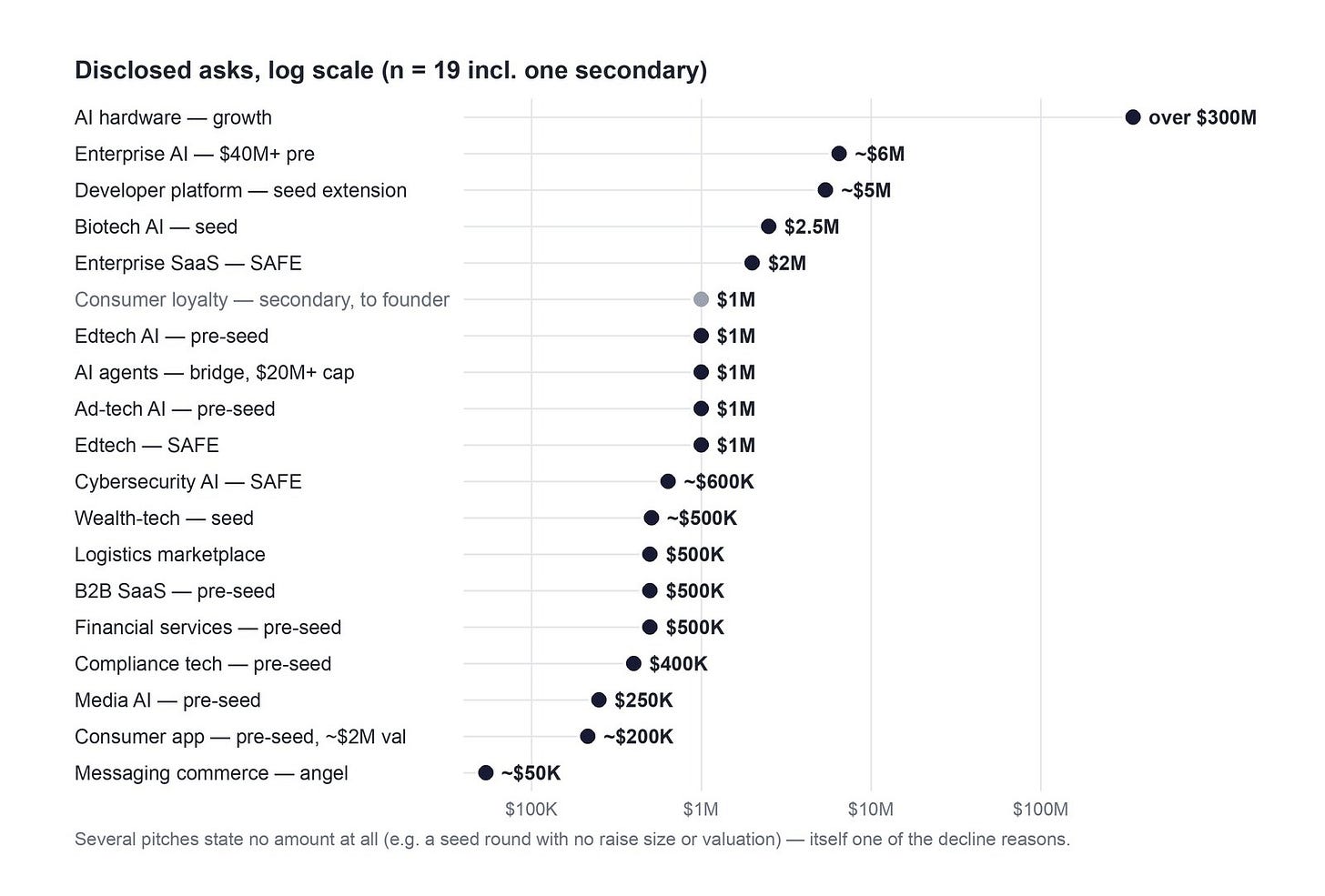Disclosed asks on a log scale, from about fifty thousand to over three hundred million dollars Disclosed asks on a log scale, from about fifty thousand to over three hundred million dollars