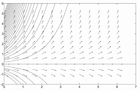 Elementary Differential Equations
