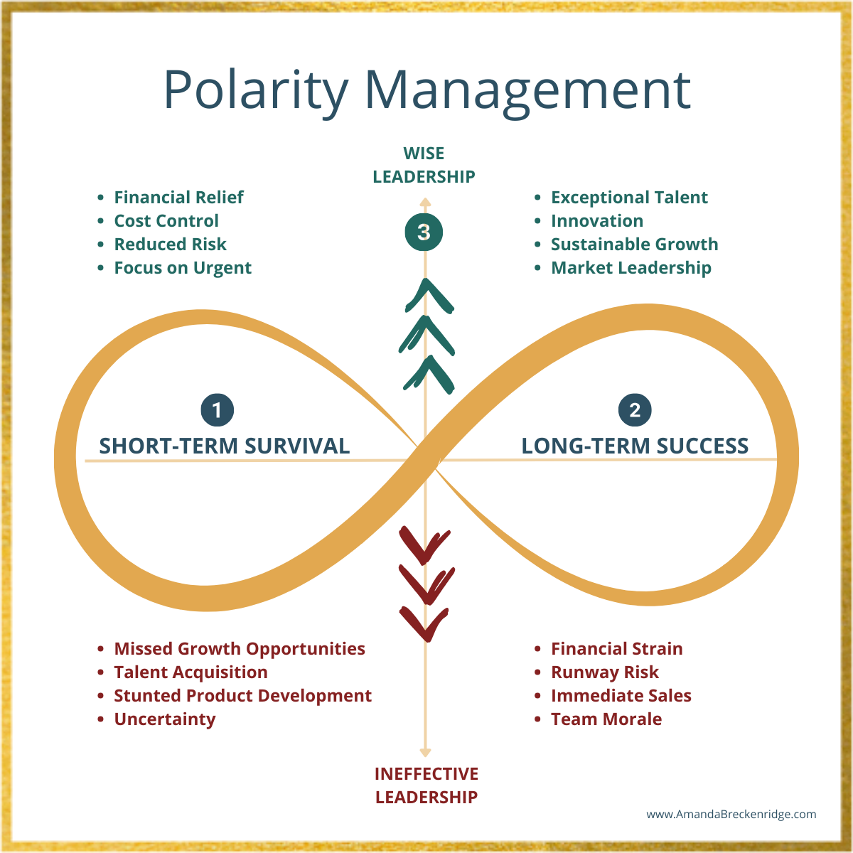 polarity management