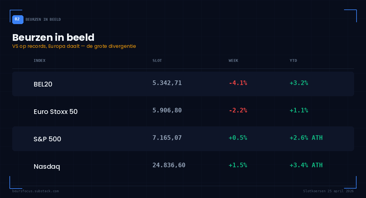 BeursFocus beurzentabel 25 april 2026 Nasdaq en S&P 500 nieuwe records BEL20 -4,1% divergentie VS Europa