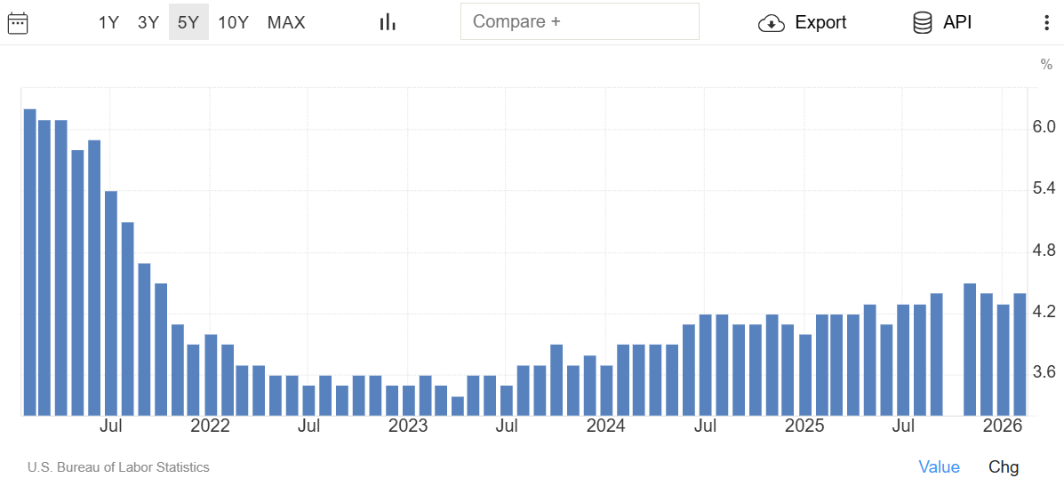 Unemployment rate for USA