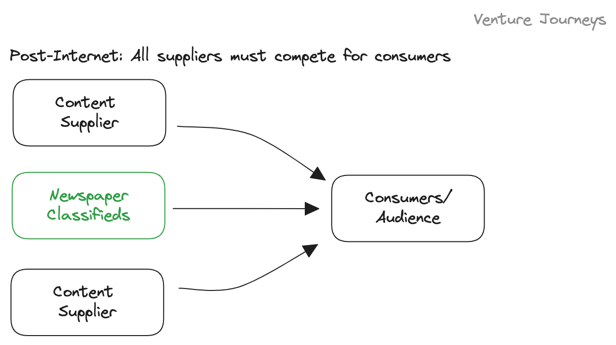 Post internet: consumer/audience power