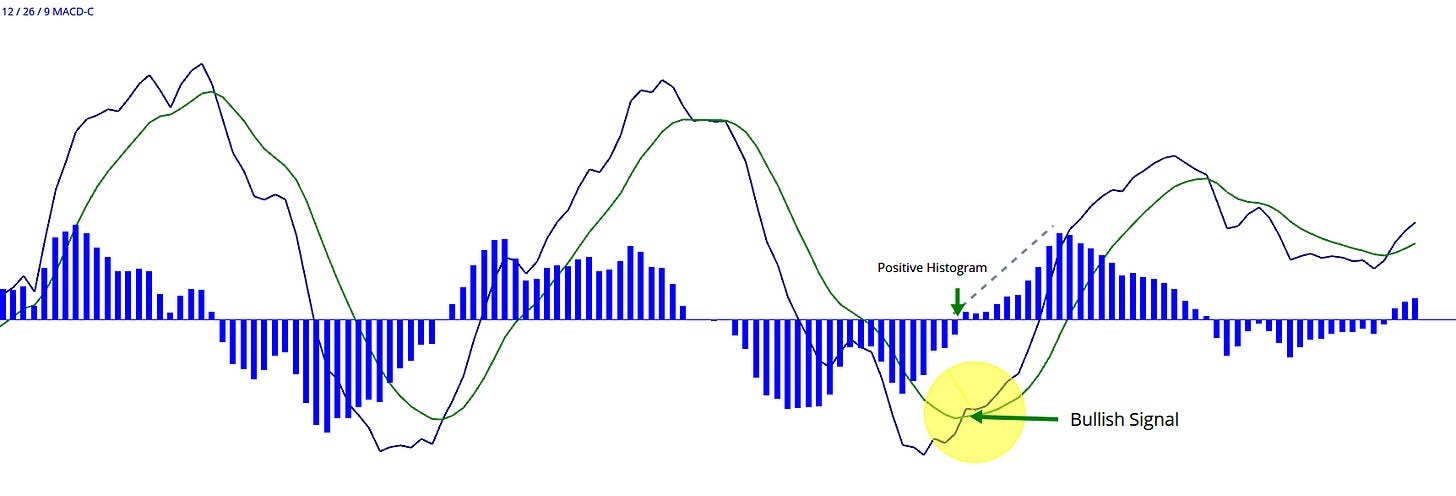 MACD Bullish Crossover