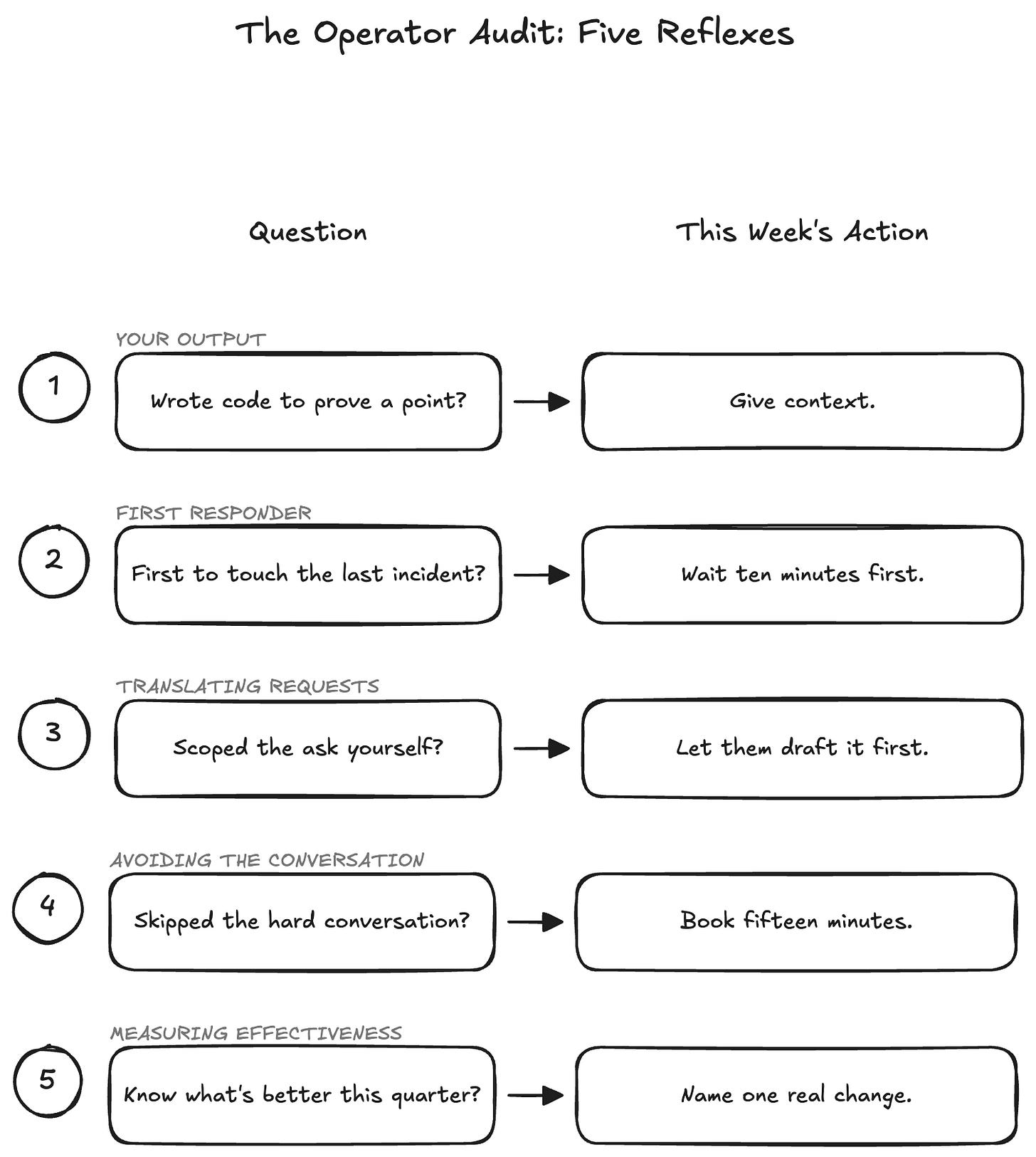 The operator audit The operator audit