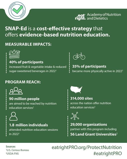 May be a graphic of text that says 'Academy AcademyofNutrition of fNutrition right. and Dietetics SNAP-Ed is a cost-effective strategy that offers evidence-based based nutrition education. MEASURABLE : 40% of participants increased fruit & vegetable intake & reduced sugar ugar-sweetened beveragesi in 20222 PROGRAM REACH: 35% of participants became more physically active in 20222 90 million people are aimed to be reached by nutrition education services 314,000 sites across the nation offer nutrition education services² 1.8 million individuals attended nutrition education sessions in 20222 29,000 organizations partner with this program including 56 Land Grant Universities Sources 'U.S. Census Bureau 2USDA FNS eatrightPRO.org/ProtectNutrition #eatrightPRO'