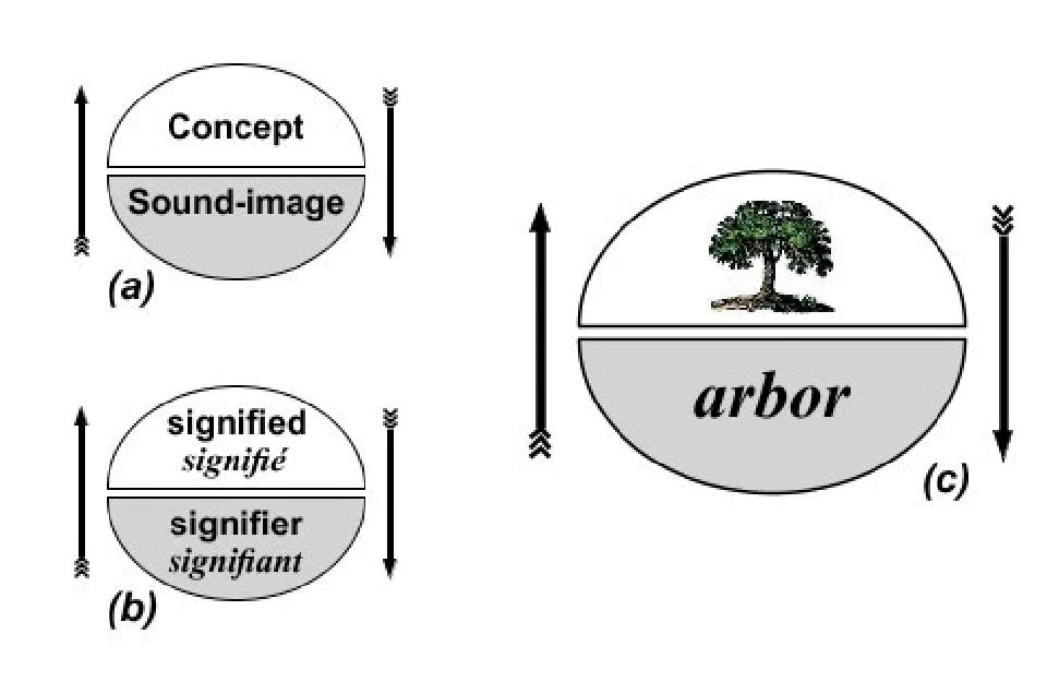 https://blogs.ubc.ca/rbednar/files/2016/02/signified-signifier.png https://blogs.ubc.ca/rbednar/files/2016/02/signified-signifier.png