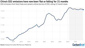 Analysis: China's CO2 emissions have now been 'flat or falling' for 21  months - Carbon Brief